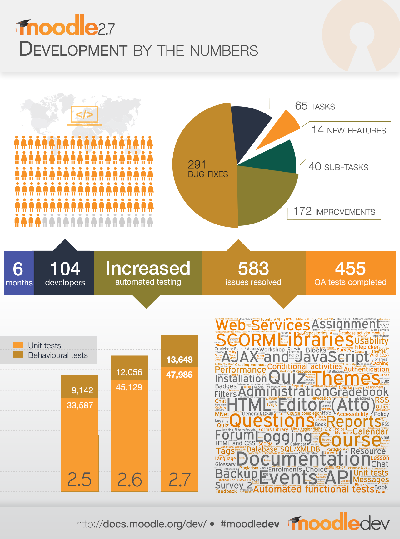 A summary of the developer inclusions in Moodle 2.7